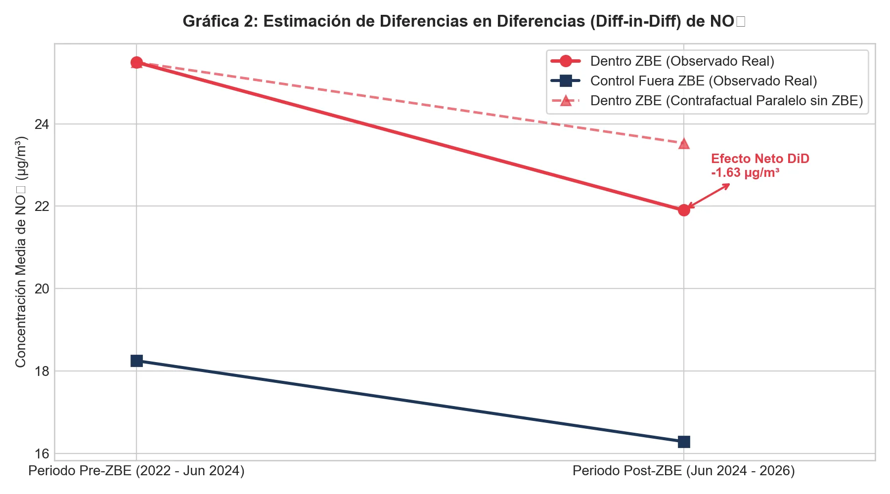Gráfico de diferencias en diferencias del NO₂ antes y después de la ZBE, dentro y fuera.